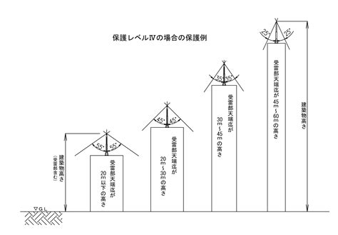 避雷針 設置基準 角度|JIS規格における受雷部システムの保護方法｜株式会 